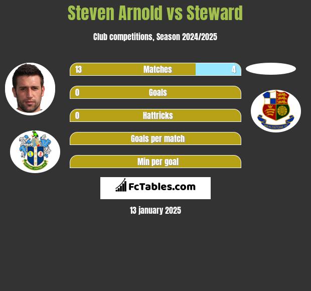 Steven Arnold vs Steward h2h player stats