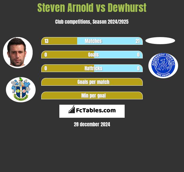 Steven Arnold vs Dewhurst h2h player stats