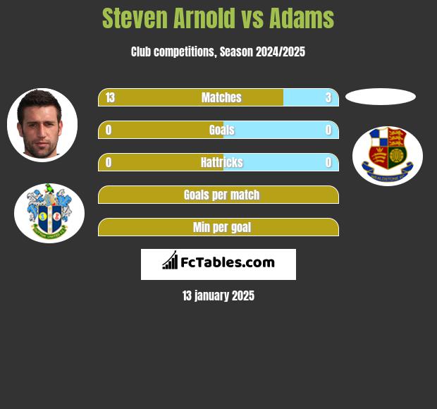 Steven Arnold vs Adams h2h player stats