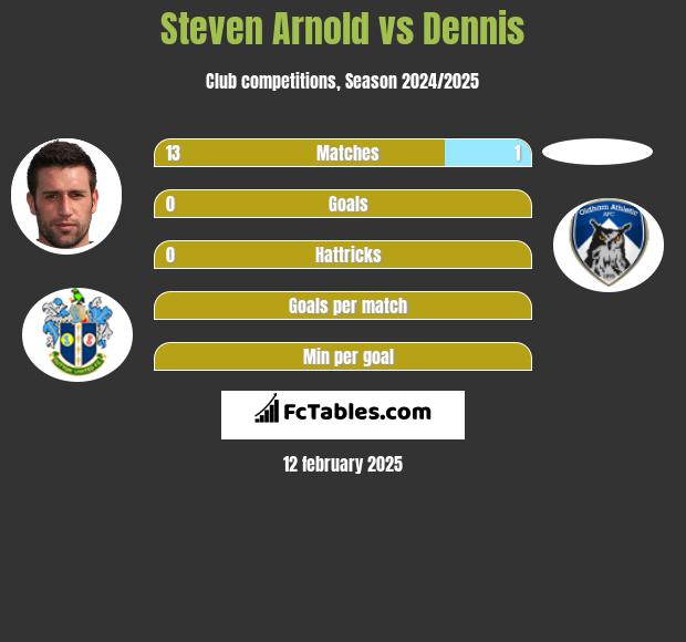 Steven Arnold vs Dennis h2h player stats