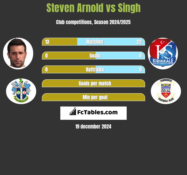 Steven Arnold vs Singh h2h player stats