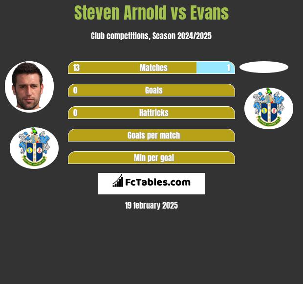 Steven Arnold vs Evans h2h player stats