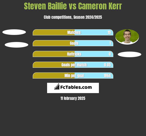 Steven Baillie vs Cameron Kerr h2h player stats