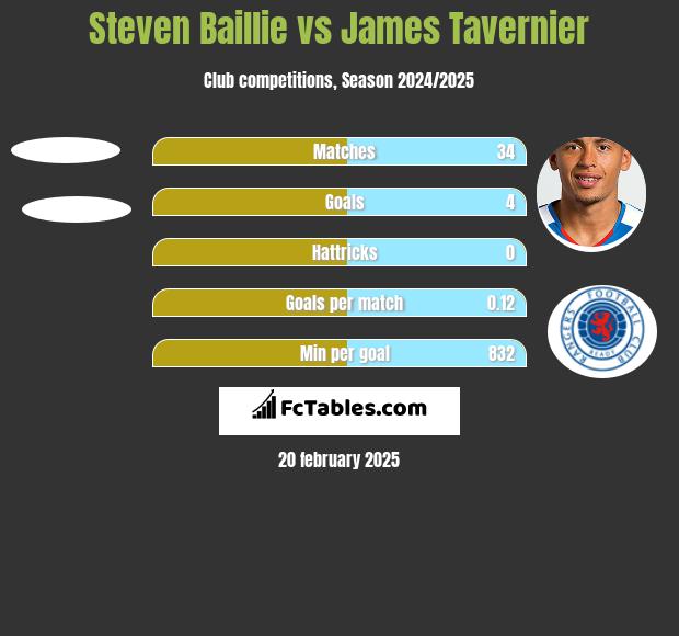 Steven Baillie vs James Tavernier h2h player stats