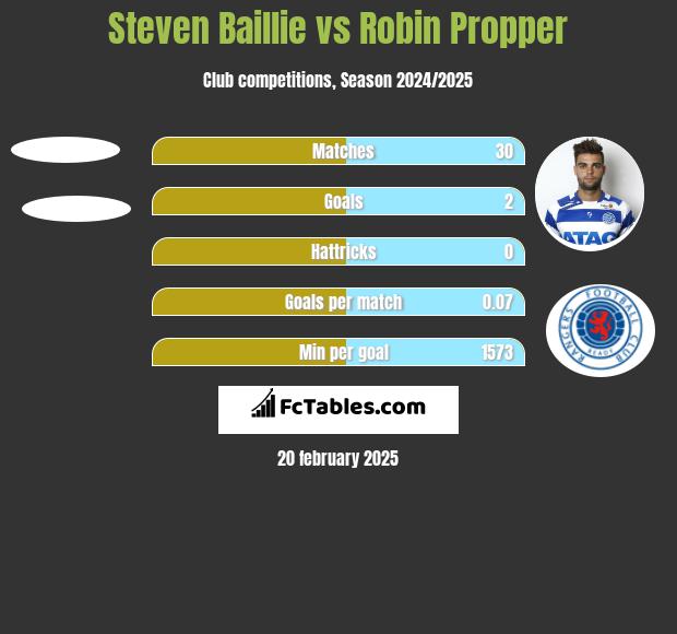 Steven Baillie vs Robin Propper h2h player stats