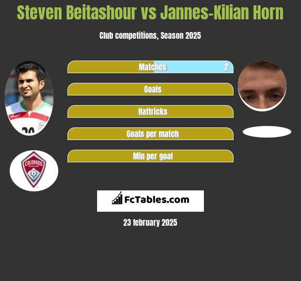 Steven Beitashour vs Jannes-Kilian Horn h2h player stats