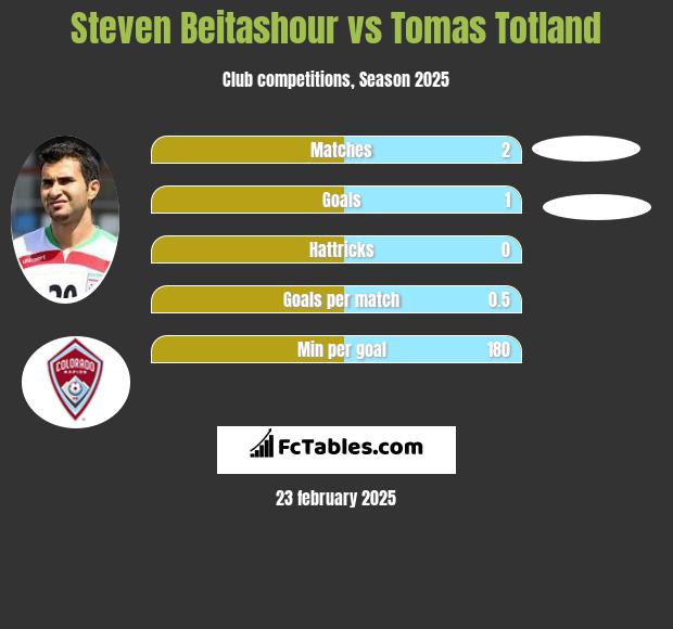 Steven Beitashour vs Tomas Totland h2h player stats