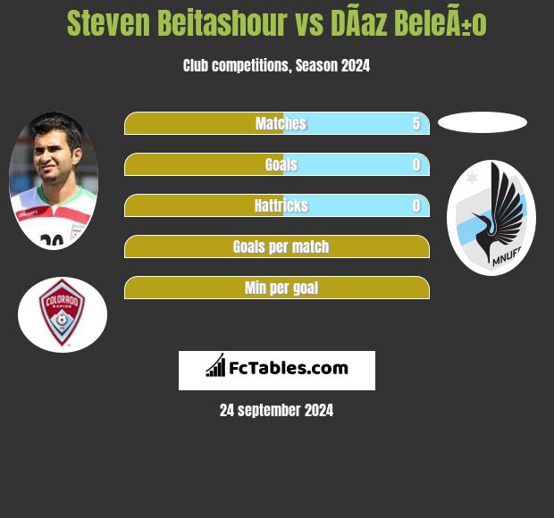 Steven Beitashour vs DÃ­az BeleÃ±o h2h player stats