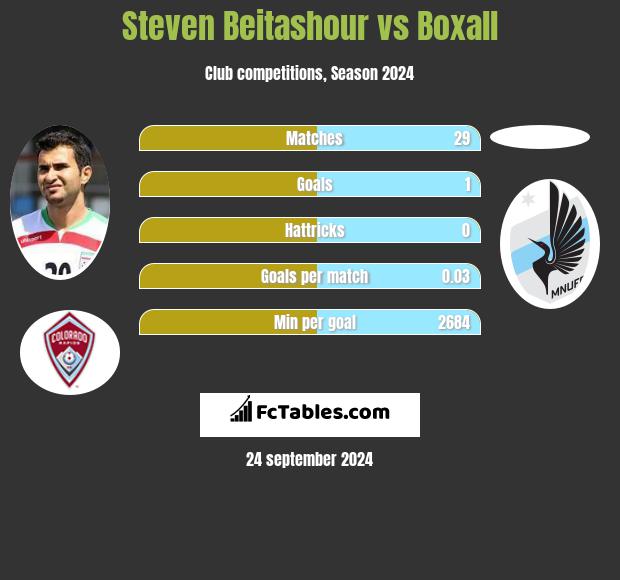 Steven Beitashour vs Boxall h2h player stats