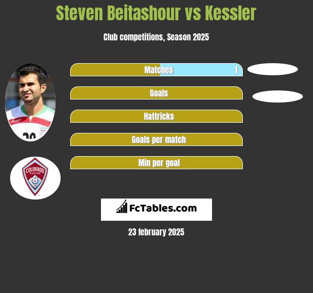 Steven Beitashour vs Kessler h2h player stats