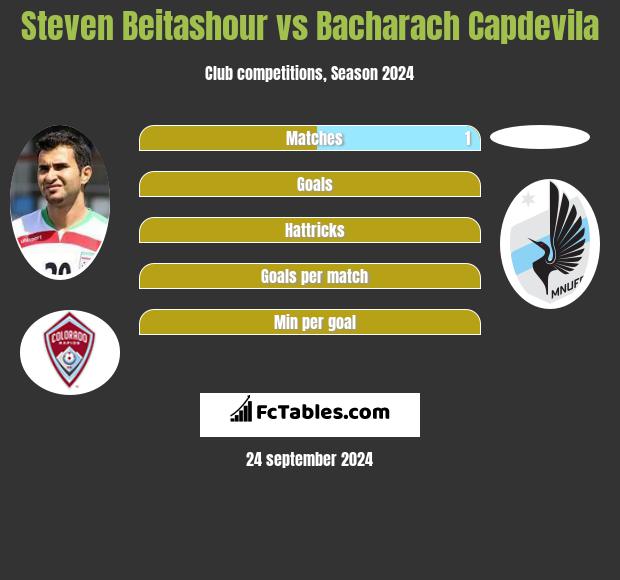 Steven Beitashour vs Bacharach Capdevila h2h player stats