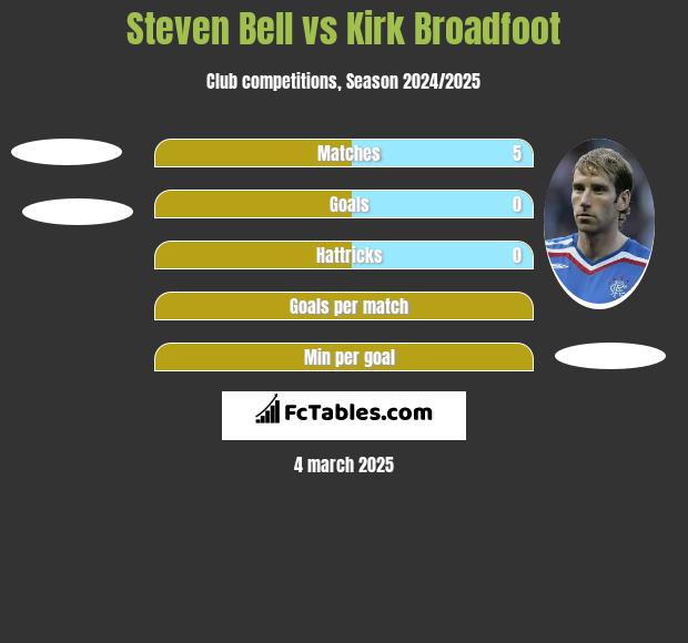 Steven Bell vs Kirk Broadfoot h2h player stats