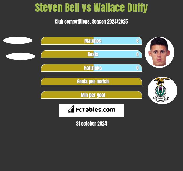 Steven Bell vs Wallace Duffy h2h player stats