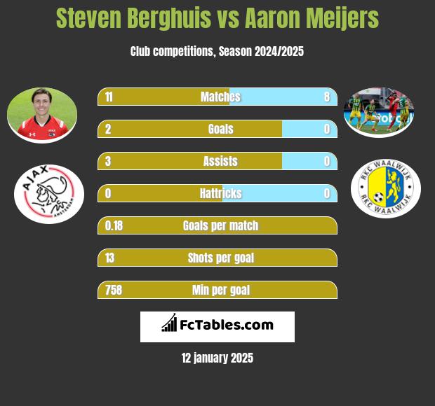 Steven Berghuis vs Aaron Meijers h2h player stats