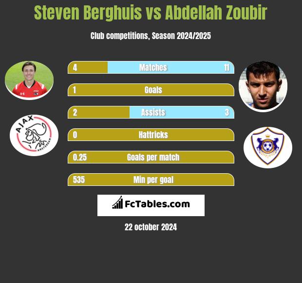 Steven Berghuis vs Abdellah Zoubir h2h player stats