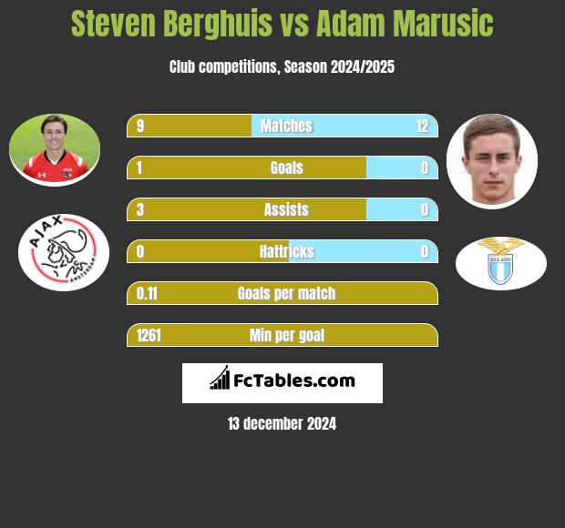 Steven Berghuis vs Adam Marusic h2h player stats