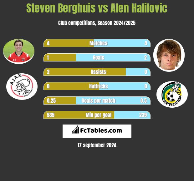 Steven Berghuis vs Alen Halilovic h2h player stats