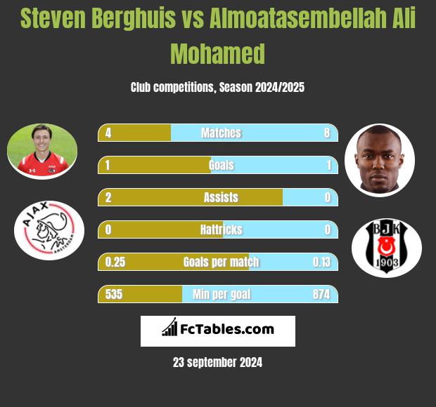 Steven Berghuis vs Almoatasembellah Ali Mohamed h2h player stats