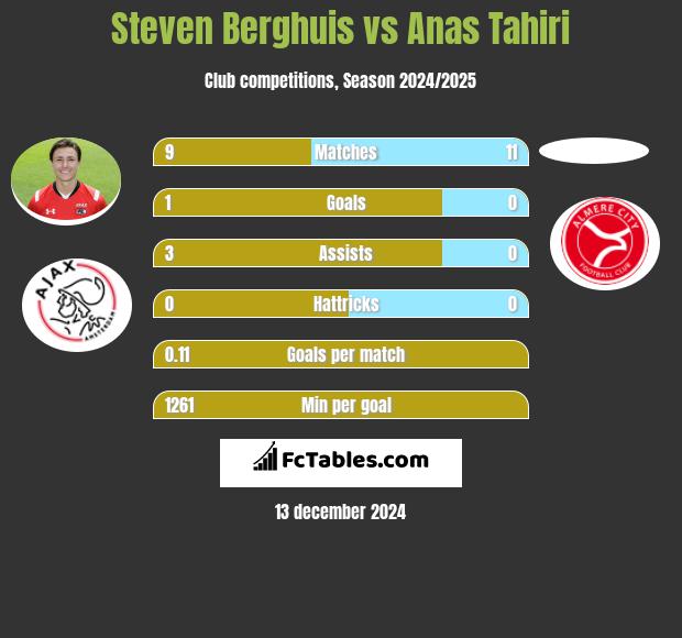 Steven Berghuis vs Anas Tahiri h2h player stats