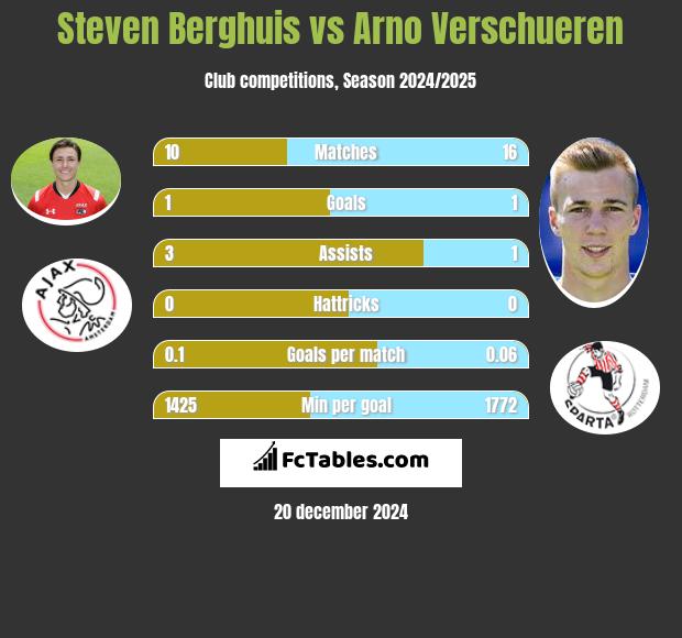 Steven Berghuis vs Arno Verschueren h2h player stats