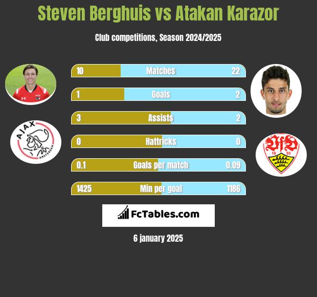 Steven Berghuis vs Atakan Karazor h2h player stats