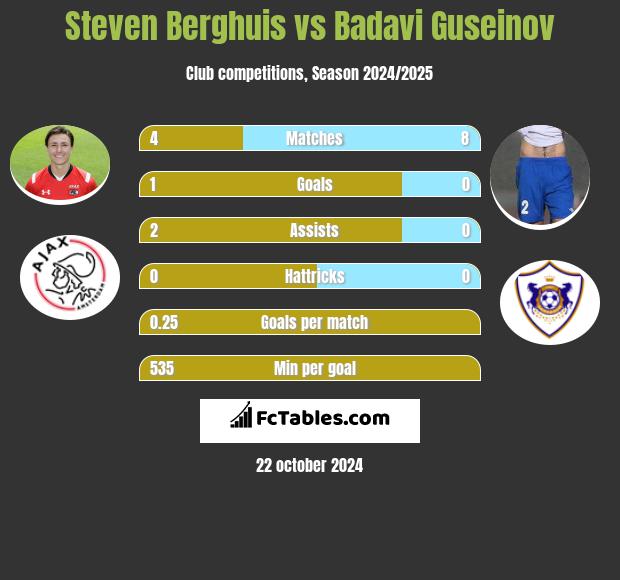 Steven Berghuis vs Badavi Guseinov h2h player stats