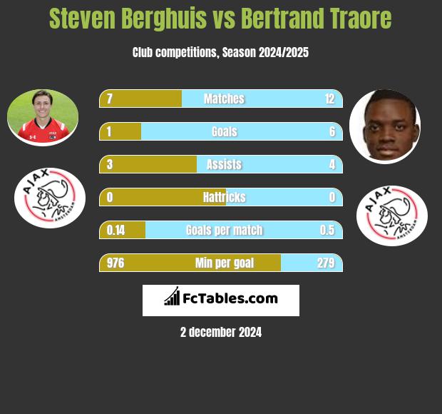 Steven Berghuis vs Bertrand Traore h2h player stats