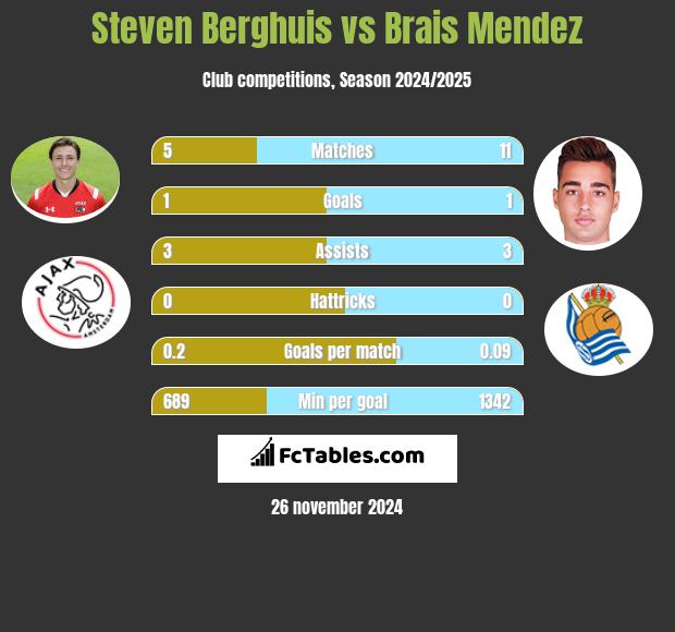 Steven Berghuis vs Brais Mendez h2h player stats