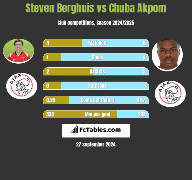 Steven Berghuis vs Chuba Akpom h2h player stats