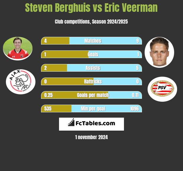 Steven Berghuis vs Eric Veerman h2h player stats