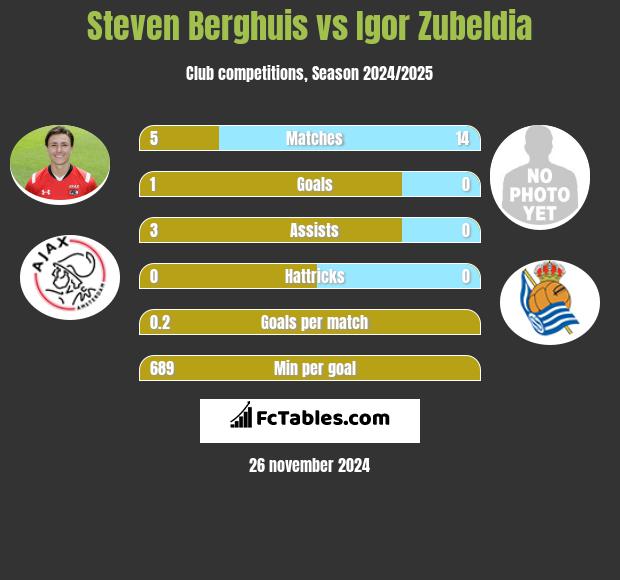 Steven Berghuis vs Igor Zubeldia h2h player stats