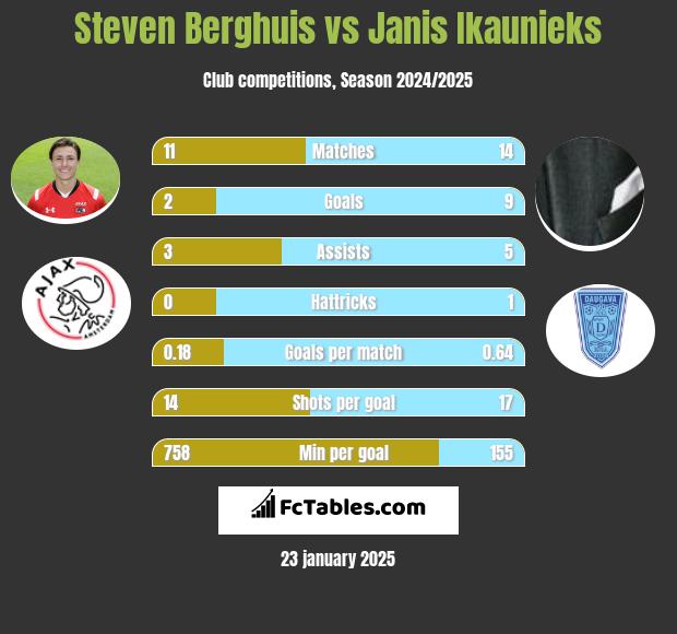 Steven Berghuis vs Janis Ikaunieks h2h player stats