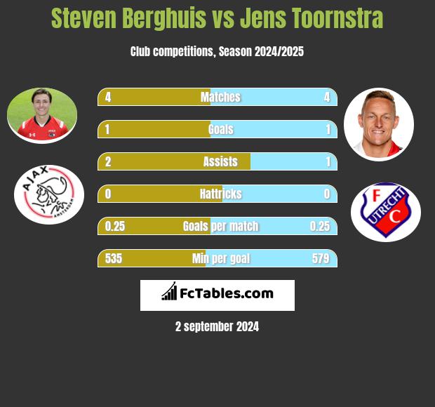 Steven Berghuis vs Jens Toornstra h2h player stats