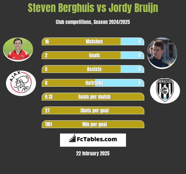 Steven Berghuis vs Jordy Bruijn h2h player stats