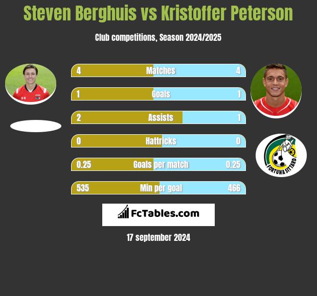 Steven Berghuis vs Kristoffer Peterson h2h player stats