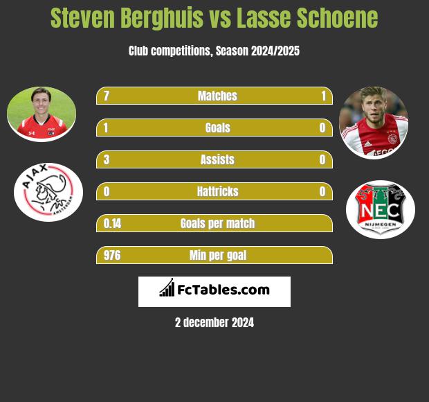 Steven Berghuis vs Lasse Schoene h2h player stats