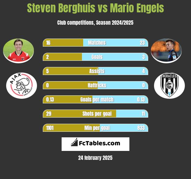 Steven Berghuis vs Mario Engels h2h player stats