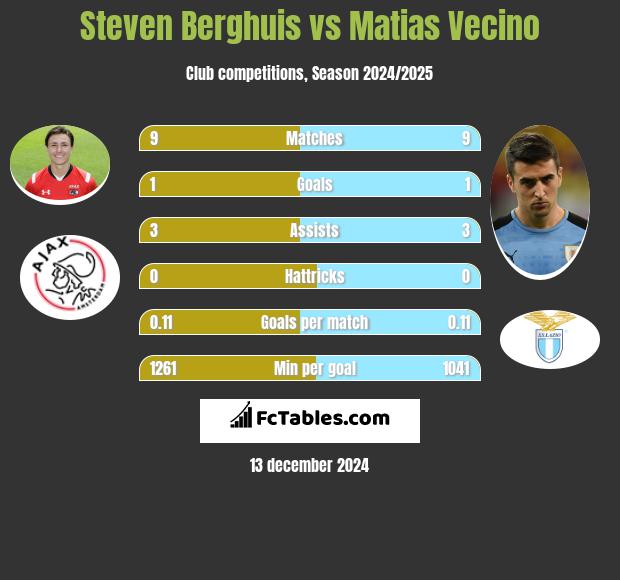 Steven Berghuis vs Matias Vecino h2h player stats