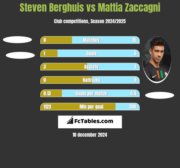 Steven Berghuis vs Mattia Zaccagni h2h player stats