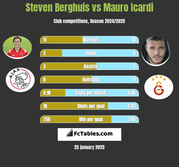 Steven Berghuis vs Mauro Icardi h2h player stats