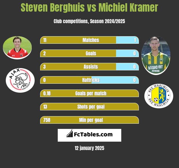 Steven Berghuis vs Michiel Kramer h2h player stats