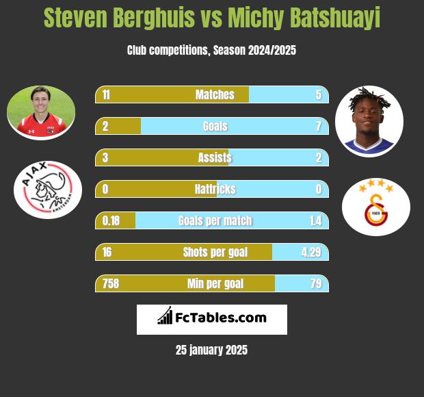 Steven Berghuis vs Michy Batshuayi h2h player stats