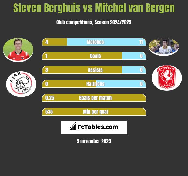 Steven Berghuis vs Mitchel van Bergen h2h player stats