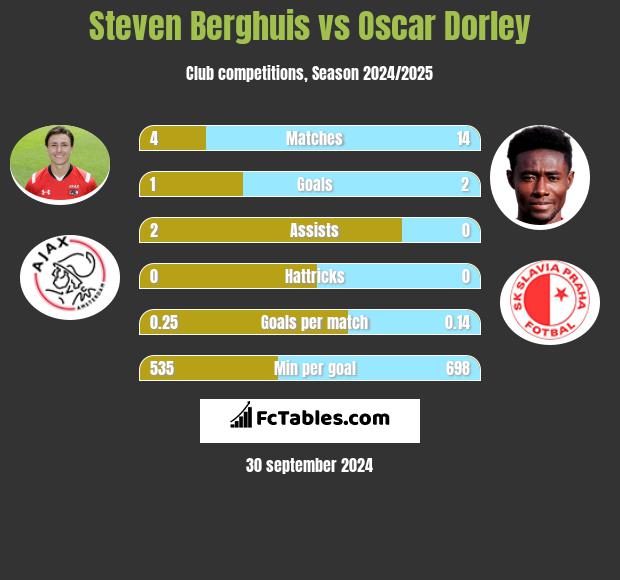 Steven Berghuis vs Oscar Dorley h2h player stats