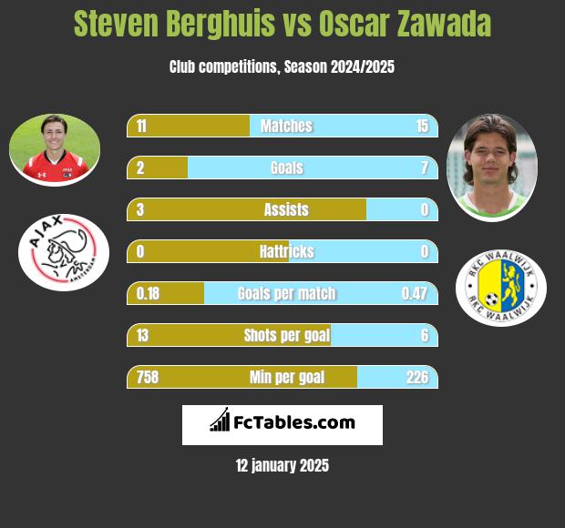 Steven Berghuis vs Oscar Zawada h2h player stats