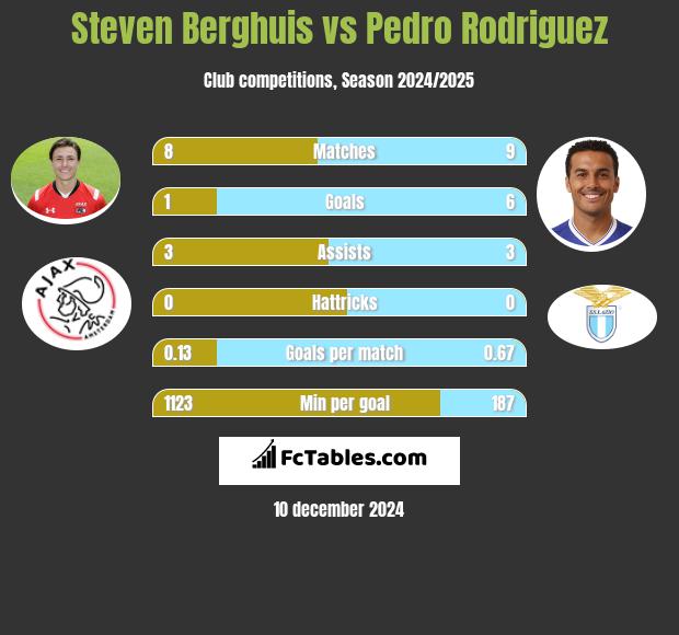 Steven Berghuis vs Pedro Rodriguez h2h player stats