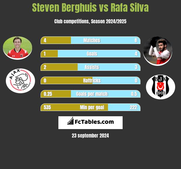 Steven Berghuis vs Rafa Silva h2h player stats