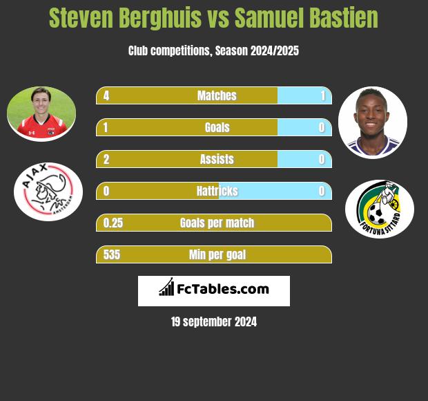 Steven Berghuis vs Samuel Bastien h2h player stats