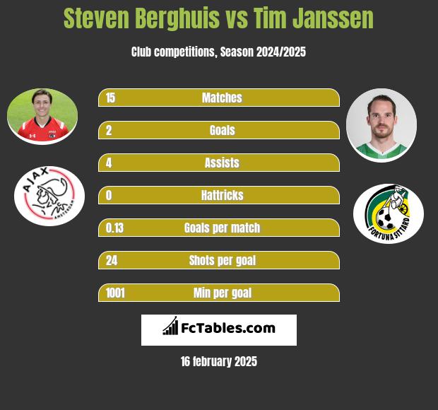 Steven Berghuis vs Tim Janssen h2h player stats