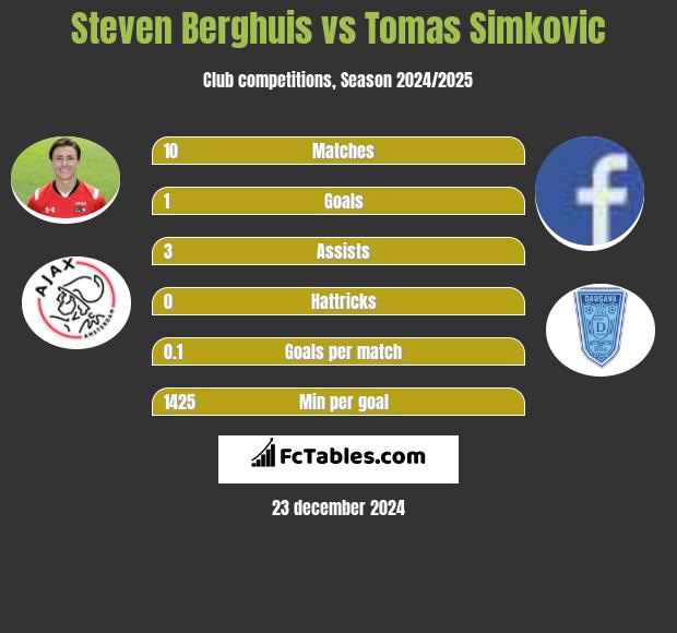 Steven Berghuis vs Tomas Simkovic h2h player stats